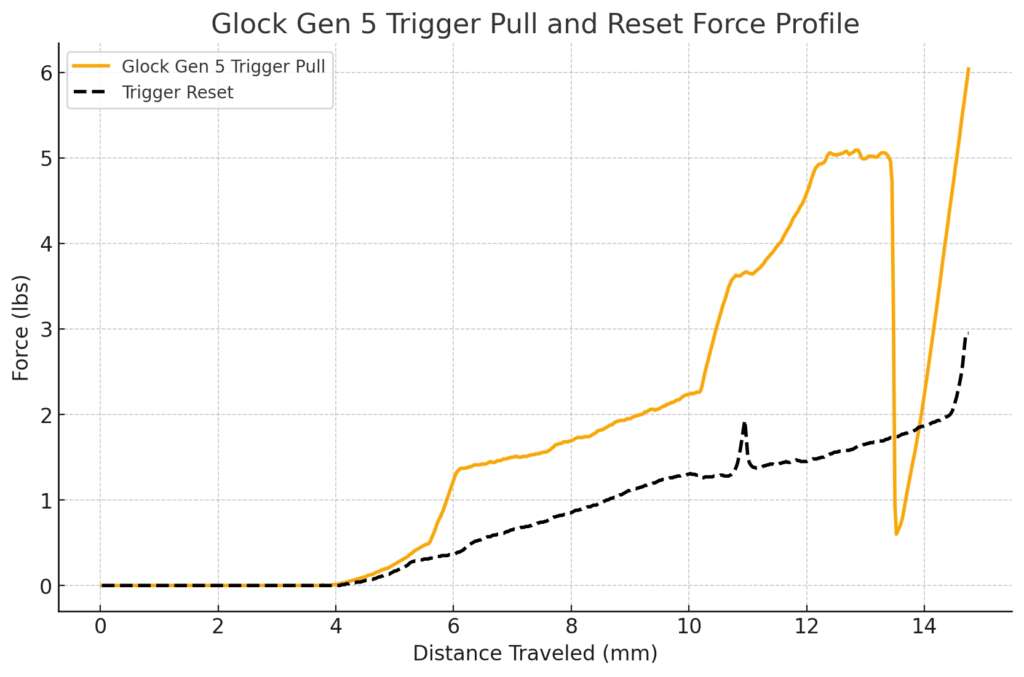 Glock Gen 5 Trigger Pull and Rest Force Profile 
